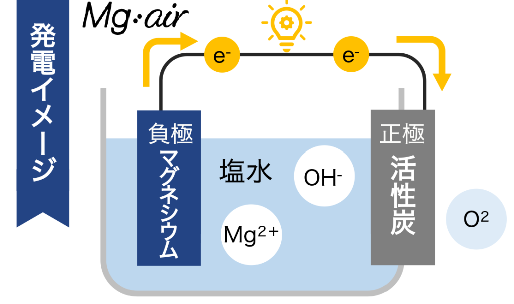 マグネシウム空気電池 Mg:air - 加藤電機株式会社